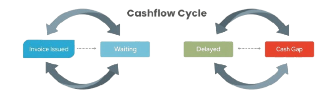 Cash Flow Cycle